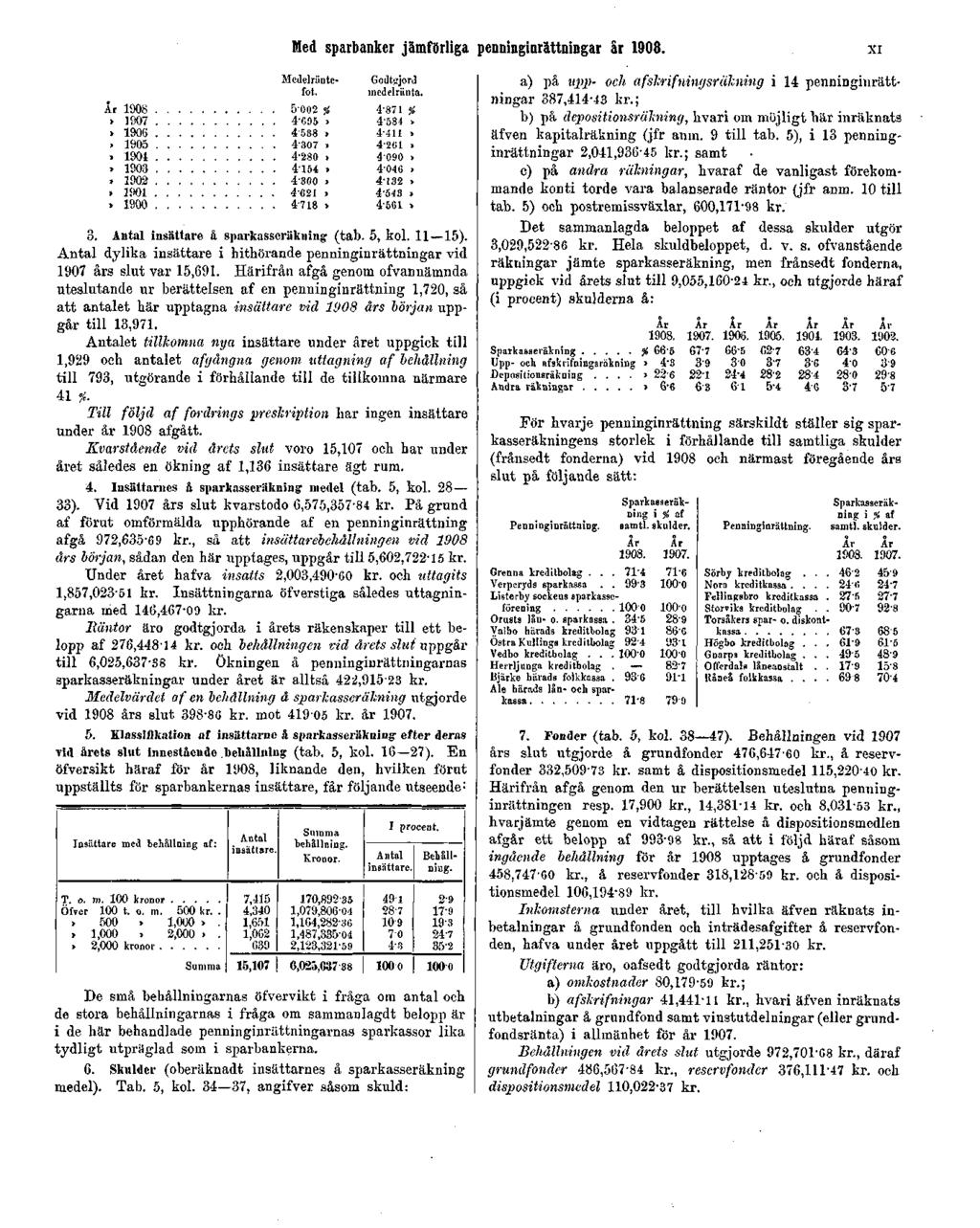 Med sparbanker jämförliga penninginrättningar år 1908. XI 3. Antal insättare å sparkasseräkning (tab. 5, kol. 11 15).
