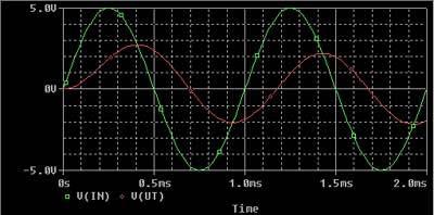 Uppgift 4 Två kanaler 4.1 Koppla en kondensator (c:a 100nF - 1µF) och en resistor (c:a 1kΩ) till signalgeneratorn enl schemaritningen.