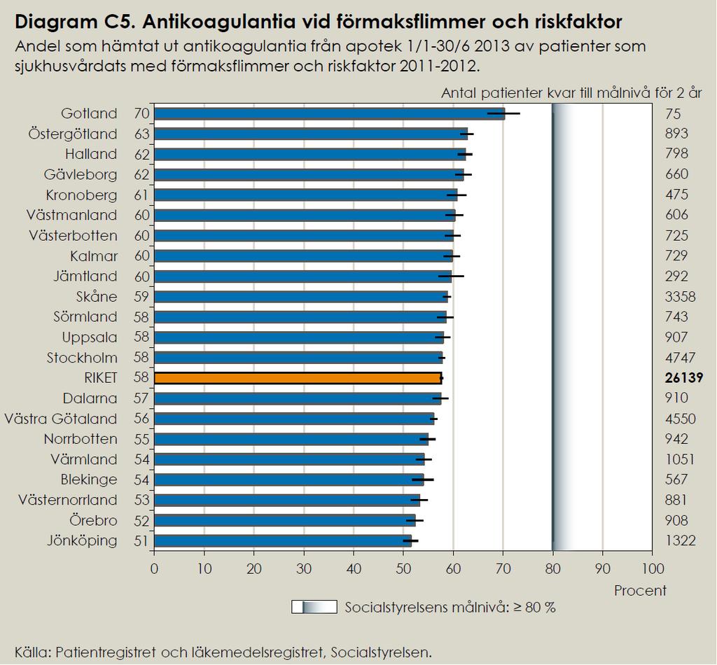 Två år senare 70 procent av patienterna ut NOAK