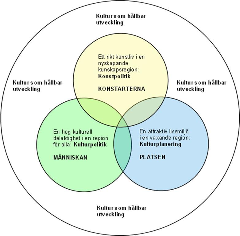 Regionala kulturpolitiska utgångspunkter Region Uppsala är huvudman för vissa kulturinstitutioner, konst- och kulturfrämjande verksamheter, biblioteksfrämjande verksamhet och en folkhögskola.