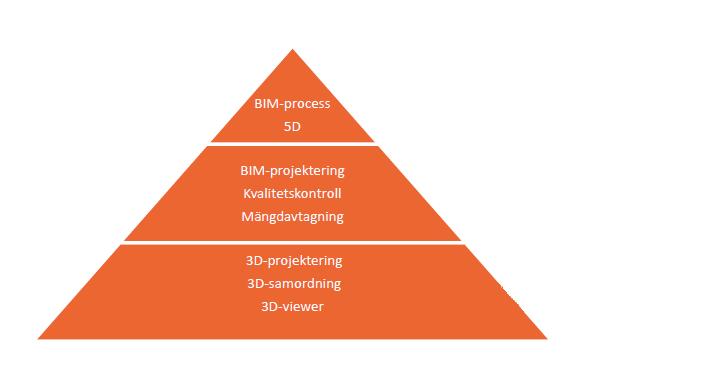 En stor fördel med att använda 4D och 5D i ett projekt är att eventuella ändringar i bygget och 3D-modellen direkt integreras med tidsplanen och kostnadskalkylen.