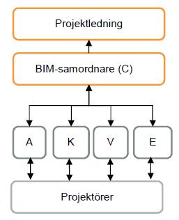 samt nivå tre utnyttjas endast i pilotprojekt. De tre nivåerna ses i den så kallade utvecklingspyramiden (se figur 5) och lyder enligt följande: I.