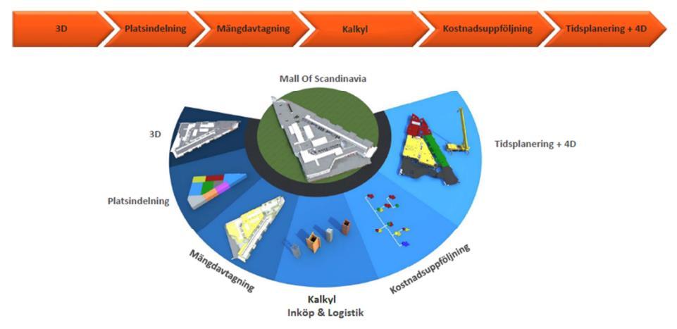 Figur 7. BIM-projektering av Mall of Scandinavia (Peab 2015). Projekteringen är utförd precis som en BIM-projektering är tänkt, allt utgår från en 3Dmodell.