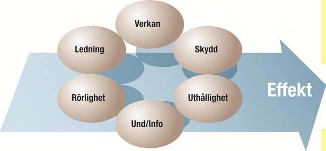 svarar på frågeställningen. Jag har enbart använt mig av den svenska Försvarsmaktens doktriner, för att ur den analyserande fallstudien se hur förmågorna samspelade med varandra. 2.2.1.