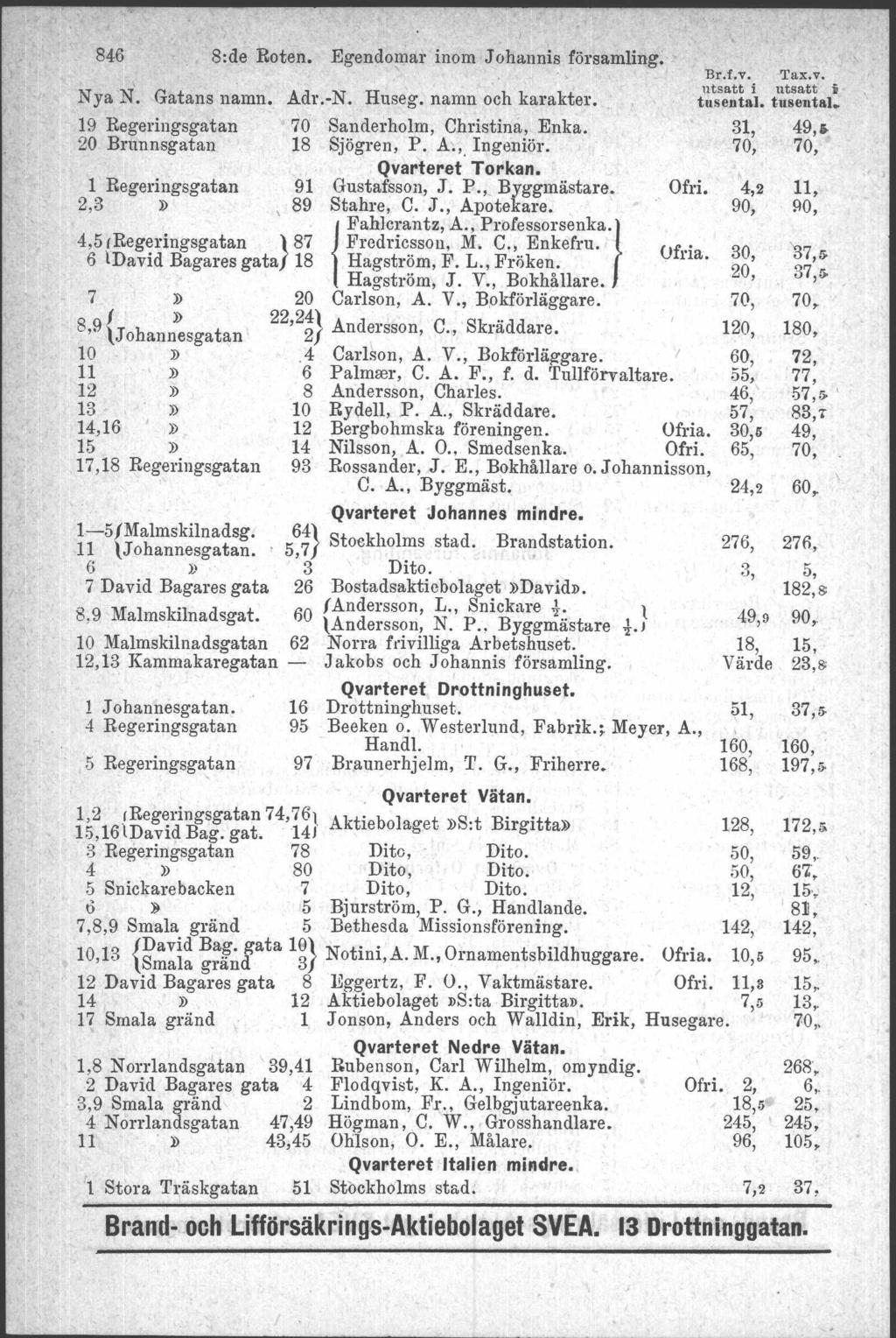 846 8:de Roten. Egendo~ar inom Johannis församling. Nya N. Gatans namn. Adr.-N. Huseg, namn och karakter. 19 Regeringsgatan 70 Sanderholrn, Christina, Enka. 20 Brunnsgatan 18 Sjögren, P. A.,. Ingeniör, Qvarteret Torkan.