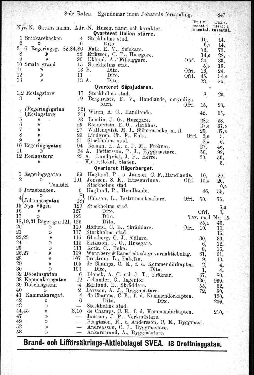 8;d~ Roten. Egendomar 'inorn J ohannis församling, ', NYa'N. Gatans namn, Adr.-N. Huseg. namn och karaktar. Qvarteret Italien större. 1 Snickarebacken 4 6 3-'( Regeringsg. 82,84,86 Falk, E. V.