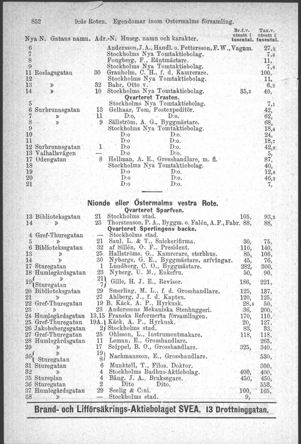 852 9:de Roten. Egendomar, inom Ostermalms församling. Br.t.v, Tax.v. Nya N. Gatans namn. Adr.-N. Huseg, namn och karakter. t~t:!::at t~t::~~at 6 Anderssl)n,J.A., HaiJdl. o. Pettersson, F. W., Vagnm.