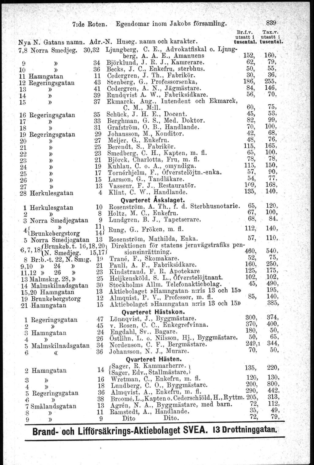 7:de Roten. Egendomar inom Jakobs församling. Br.f.v, Tax.v. Nya N. Gatans namn. Adr.-N. Huseg. namn och karakter. t':.~::~at t':.t:::i;l. 7,8 Norra Smedjeg. 30,32 Ljungberg, C. E., Advokatfiskalo.