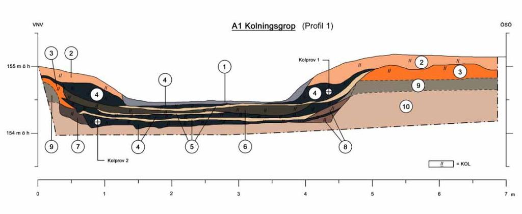 BILAGA 1. SEKTIONER Profil 1, VNV-ÖSÖ, genom kolningsgrop Färila 15:3. 1. Föna 2. Gulröd sand med enstaka kol och sot 3.