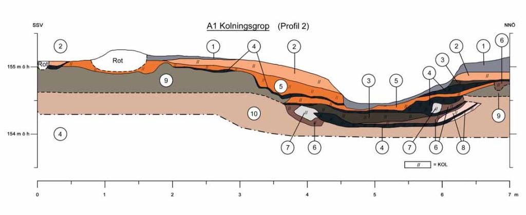 Grov steril sand Profil 2, SSV-NNÖ, genom kolningsgrop Färila 15:3. 1. Föna 2. Gulbrun svagt sotig sand 3. Gråbrun sotig sand 4. Kollager 5.