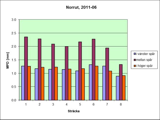 Tabell 1.3.1.5 Vägytemätning 2011-06-28, MPD = Mean Profile Depth i mm. 2011-06-28 Sträcka nr: 1 2 3 4 5 6 7 8 Medel Söderut medelvärde: 1,14 1,15 1,19 1,24 1,15 1,18 1,11 0,91 1,13 std.