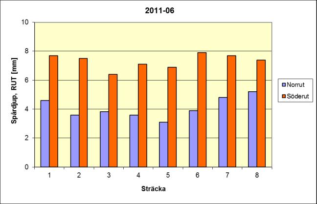 Tabell 1.3.3.5 Vägytemätning 2011-06-28, TRUT = Totalt spårdjup för 17 lasrar, mätbredd 3,2 m.