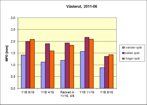 Tabell 2.3.1.5 Vägytemätning 2011-06-28, MPD = Mean Profile Depth i mm.