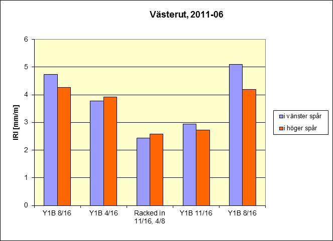 Tabell 2.3.2.5 Vägytemätning 2011-06-28, IRI = International Roughness Index i mm/m.