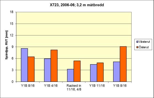 2.3.3 Spårdjup, TRUT I följande tabeller och diagram redovisas spårdjup baserade på tjugometersvärden från de olika sträckorna. Tabell 2.3.3.1 Vägytemätning 2006-06-27, TRUT = Totalt spårdjup för 17 lasrar, mätbredd 3,2 m.