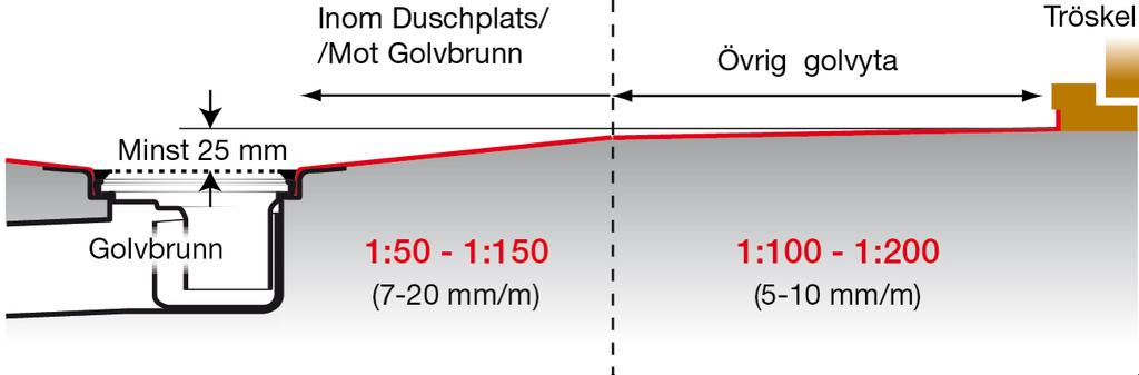 Bild 11. Golvlutning vid WC Bild 10. Golvlutning och minsta höjdskillnad i våtrum Väggnära golvbrunn och väggbrunn Väggnära golvbrunn är en golvbrunn som är avsedd att monteras närmare vägg än 200 mm.