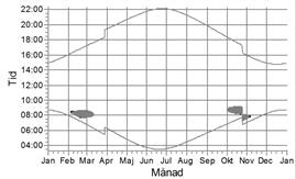 memo01.docx 2012-03-28 Punkt A: Punkt C: Punkt D: Figur 4. Skuggkalendrar för den norra byggnaden.