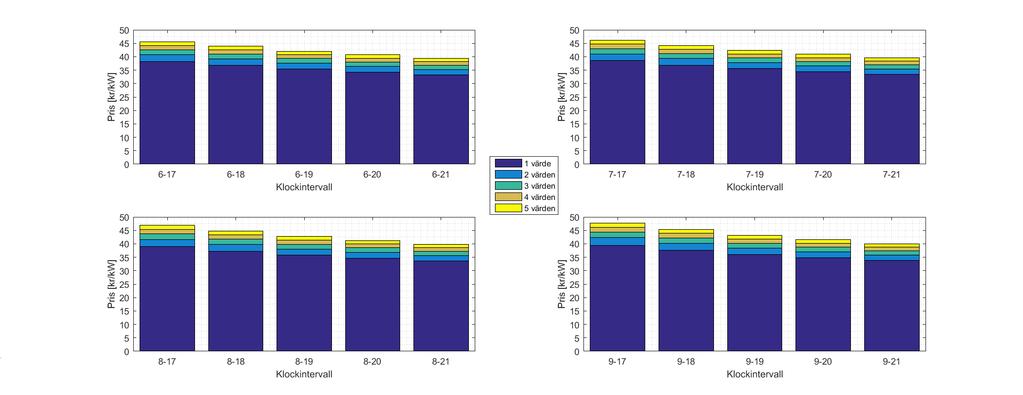 Figur 12: Prinsnivåer för de testade effekttariffmodellerna Som vi kan se blir inte prisskillnaden per kw särskilt stor då antalet effekttoppar som är med i beräkningarna ändras.