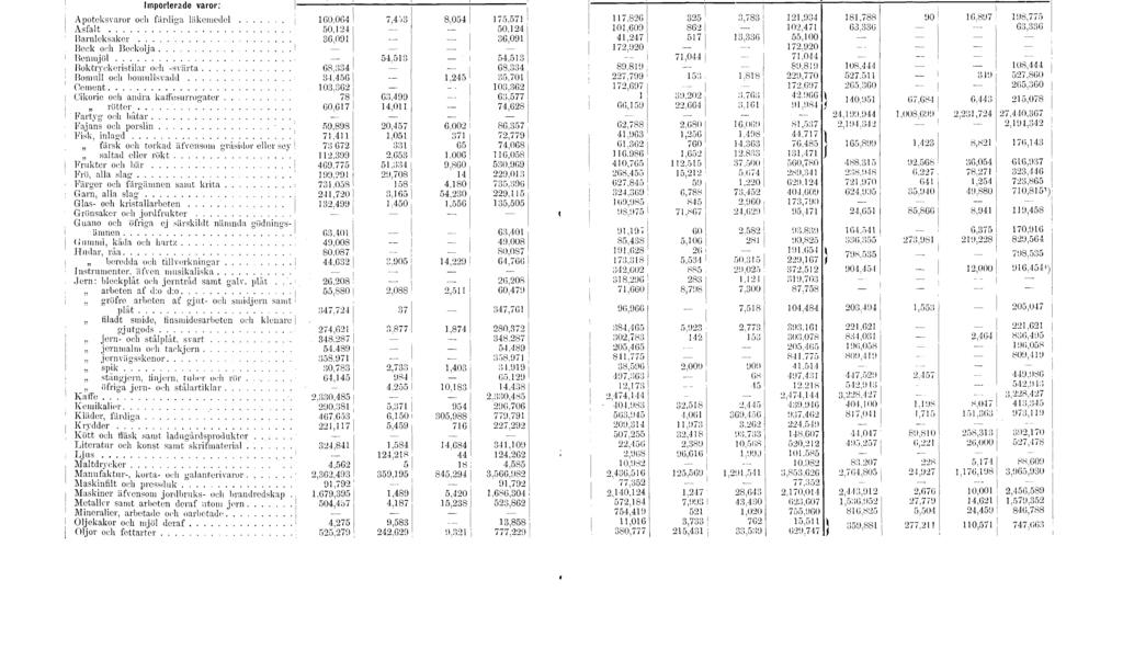 0* Tab. N:o 84. Värdet af Helsingfors stads import ocli export under åren 894 896.