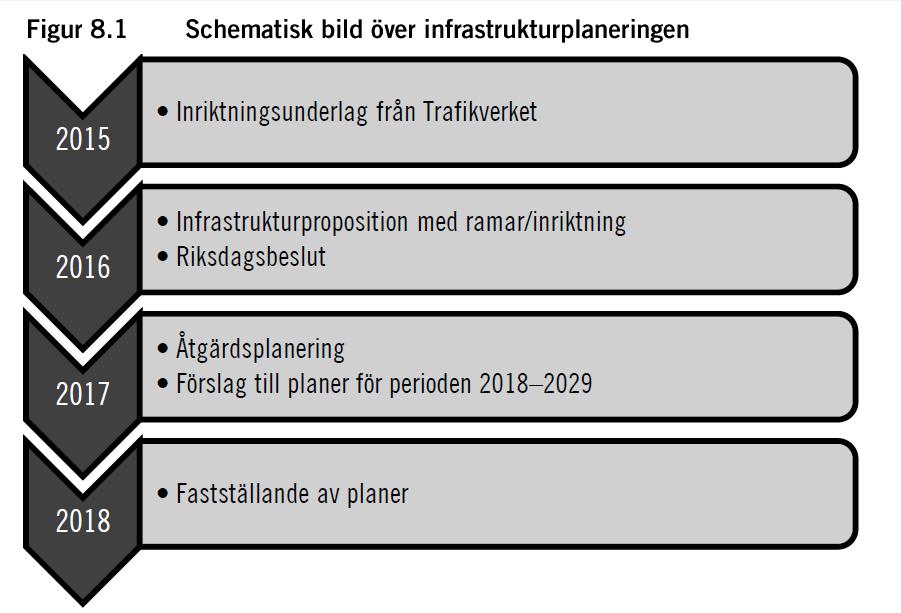 Figur 6: Infrastrukturplanering Planeringsprocessen 1.
