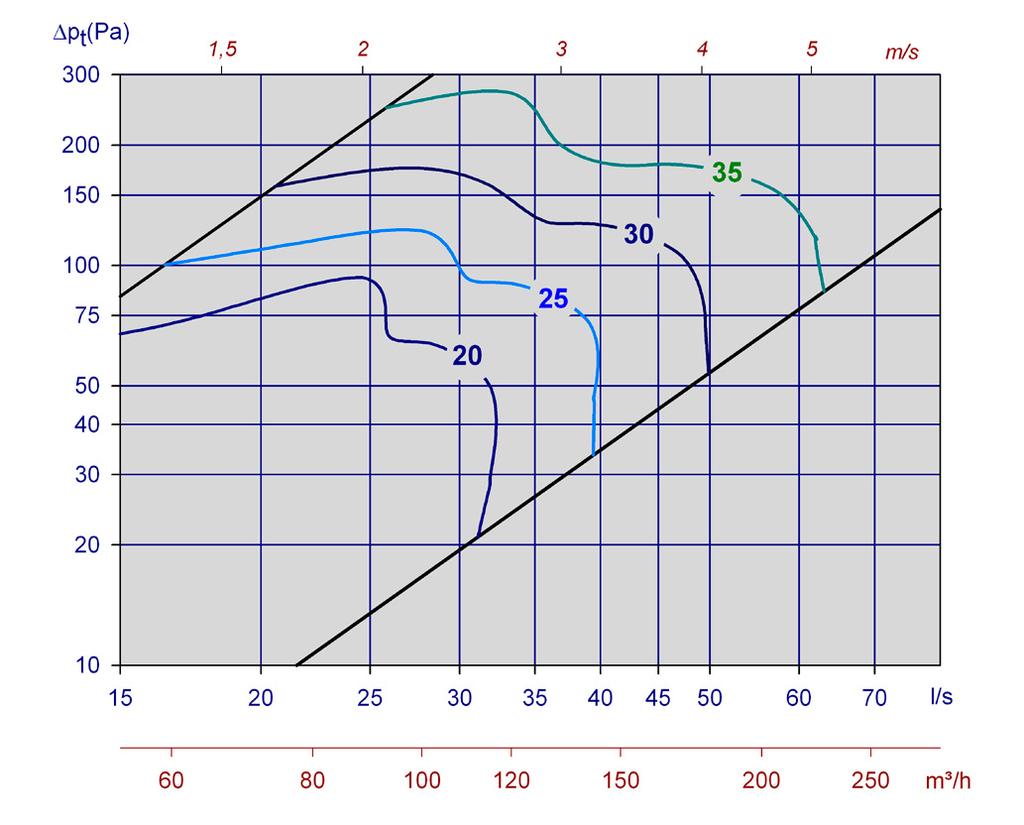 Orion-LÖV med Sirius Comfort LJUDTEKNISK DATA I diagrammen redovisas sammanlagd A-vägd ljudeffektnivå från donet, L WA.