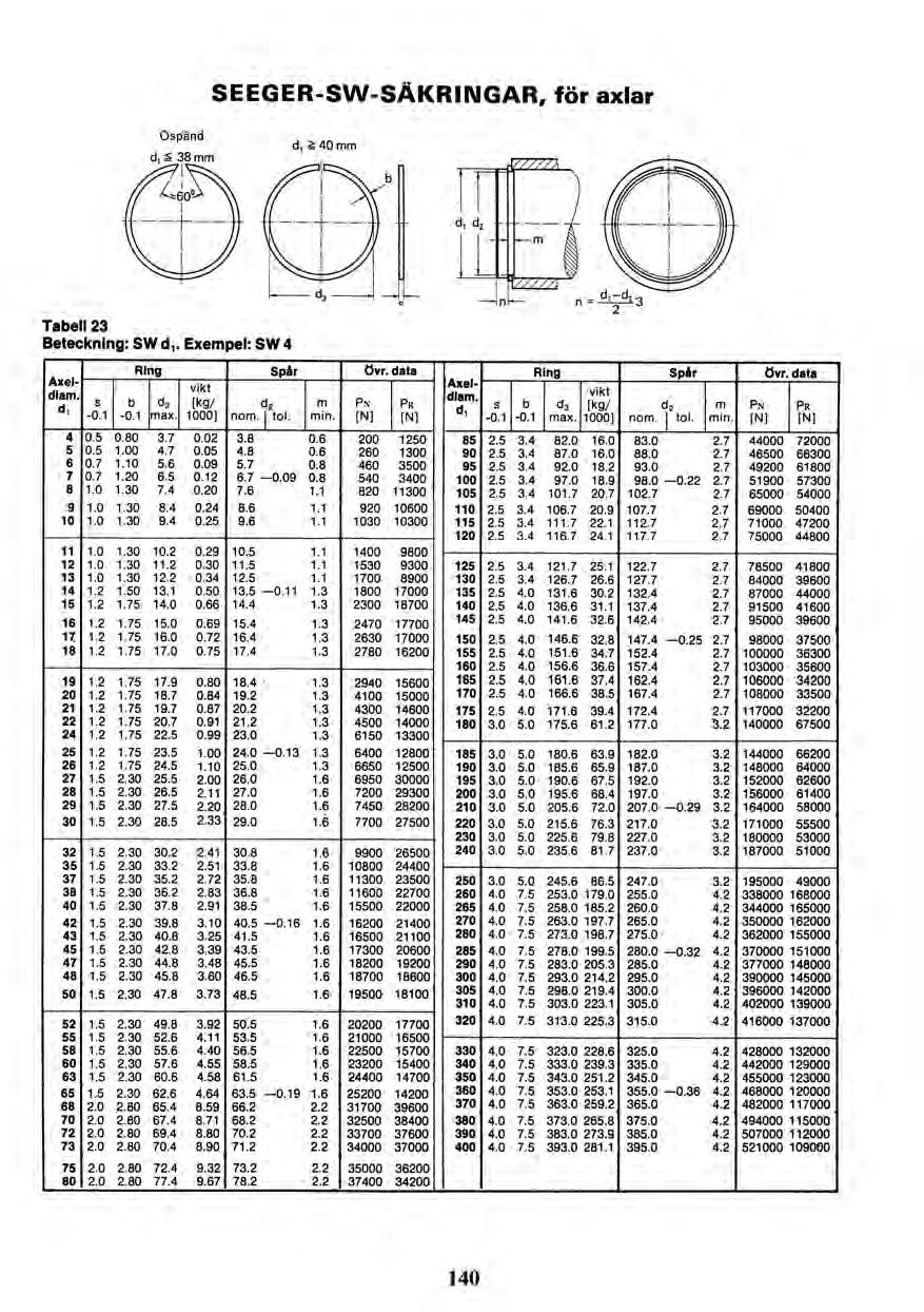 SEEGER-SW-SÄKRINGAR, för axlar d, k 40 mm Tabell 23 Beteckning: SW d,. Exempel: SW 4 Axeldiaur.