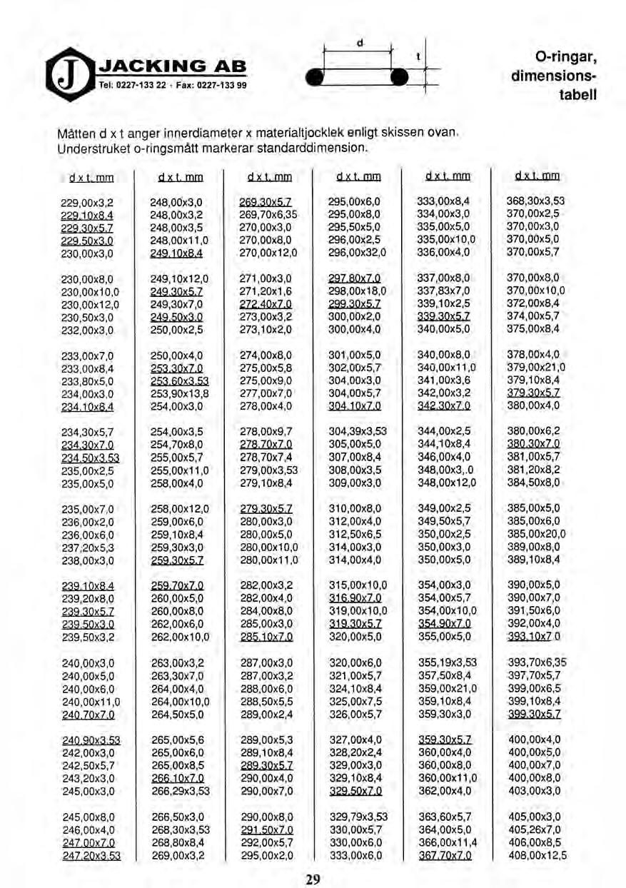 29 JACKING AB Tel: 0227-133 22 Fax: 0227-133 99 d t 0-ringar, dimensionstabell Måtten d x t anger innerdiameter x materialtjocklek enligt skissen ovan.