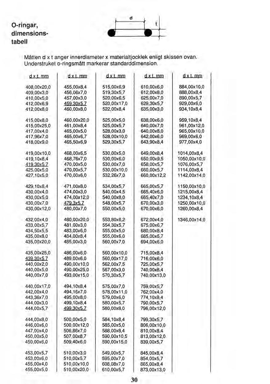 0-ringar, dimensionstabell d t Måtten d x t anger innerdiameter x materialtjocklek enligt skissen ovan. Understruket o-ringsmått markerar standarddimension. d x t. mm d x t. mm stälora d x t.