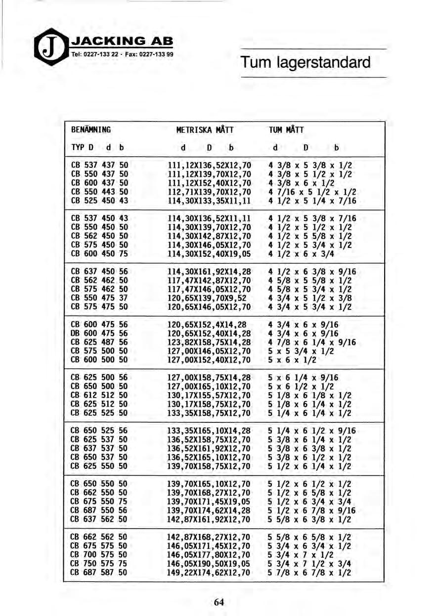 JACKING AB Tel: 0227-133 22 Fax: 0227-133 99 Tum lagerstandard BENÄMNING METRISKA MÅTT TUM MÅTT TYP D d b d D b d D b CB 537 437 50 111,12X136,52X12,70 4 3/8 x 5 3/8 x 1/2 CB 550 437 50