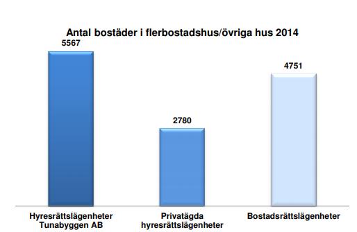 Figur 2: Antal lägenheter i flerbostadshus & övriga hus 2014 i Borlänge kommun [7]. AB Stora Tunabyggen är Borlänges största bostadsbolag av hyresrättslägenheter.