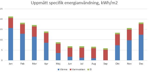 25 (kwh/m 2 per år).