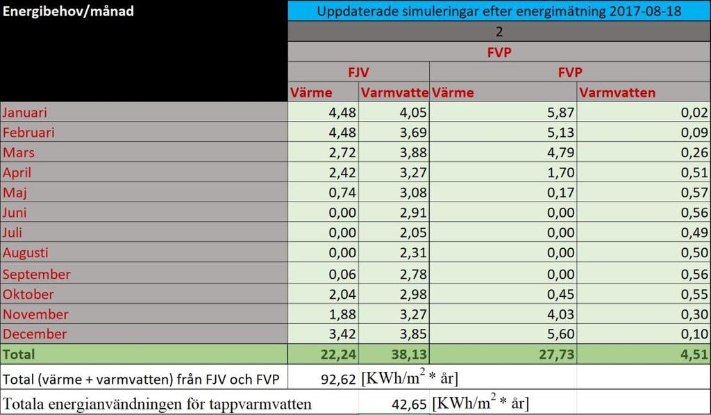 Bilaga 3: Energianvändningen (kwh/m 2 per månad) för värme- och varmvatten i Kornstigen 25.