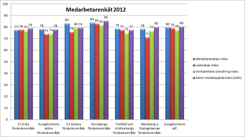 5. MEDARBETARTRIVSEL OCH MEDSKAPANDE UPPFATTAS PÅ OLIKA SÄTT I ORGANISATIONEN Vissa uppfattar att det finns ett högt medskapande på alla nivåer i organisationen.