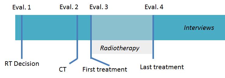 METOD Barnen: Skattning av oro/fas/vas/ Eval 1,2,3 och 4. Sedation eller narkos?