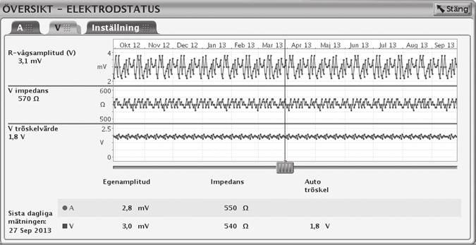 3-8 Systemdiagnostik Elektrodstatus Ett mätvärde som ligger utanför området motsvaras av en punkt på det övre eller nedre gränsvärdet.