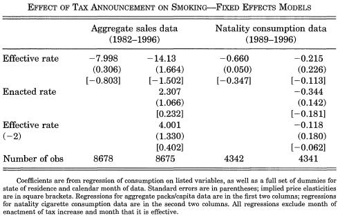 3.2.3 Resultat Figur 1. Effekt av meddelandet av skatteförändring på rökning Källa: Gruber & Köszegi (2001) s.