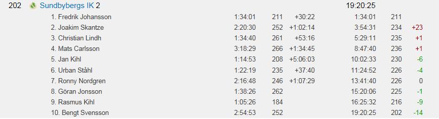 Herr 1 IFK Göteborg 1 10:57:14 Vi har en stark trupp för vårt förstalag och också tillräckligt många reserver av god klass, I år var ändå de flesta av löparna inte nöjda med sina insatser men hade