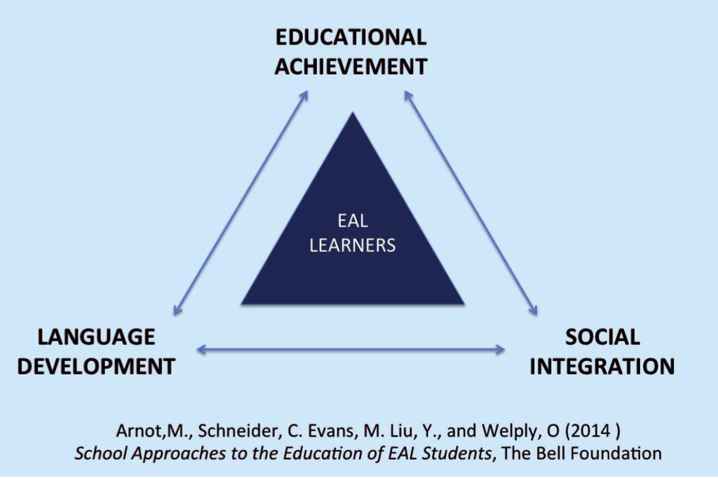 Deras modell utgår från EAL learners, vilket betyder elever med English as an Additional Language och kan därför vara överförbar till elever med svenska som andraspråk.