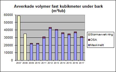Avverkningsrester, främst grenar och toppar (grot), omvandlas till bränsleflis som levereras till Borås Energi och Miljö AB.