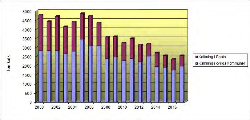 Under året har 49 deltagare (42 kvinnor och 7 män) varit med i verksamheten. Beställare till dessa platser har varit Försäkringskassan/VG regionen 98 % och Försäkringskassan/Arbetsförmedlingen 2 %.