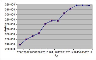 Personalkostnaderna har ökat 2017 med ca 1,3 mnkr, bl.a. beroende på ökad bemanning inom särskoleskjuts då antalet särskoleelever ökat samt något ökat antal timanställda i Beställningscentralen.