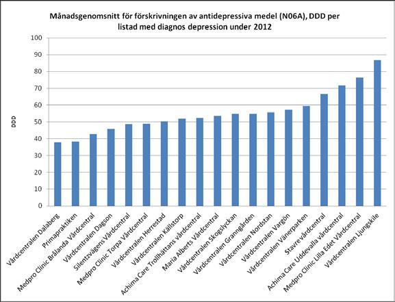 Figur 19: Diagrammet visar genomsnittligt värde för antal besök hos personal med psykosocial kompetens per vecka och 10 000 listade under januari till november 2012.