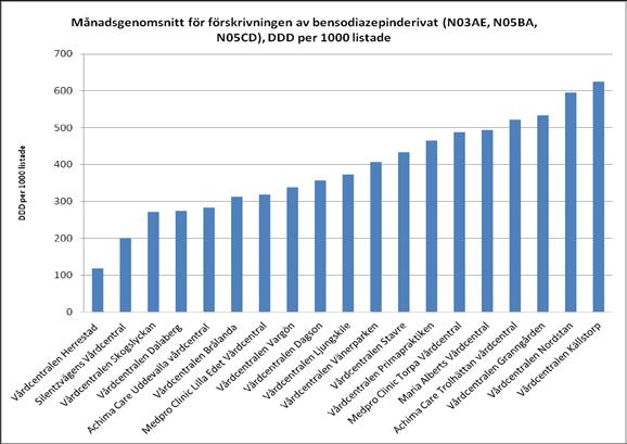 Avtalsuppföljning 2012 VG Primärvård 14/18 Figur 21: Diagrammet visar utvecklingen av månadsgenomsnittet för förskrivningen av antidepressiva medel under en treårsperiod.