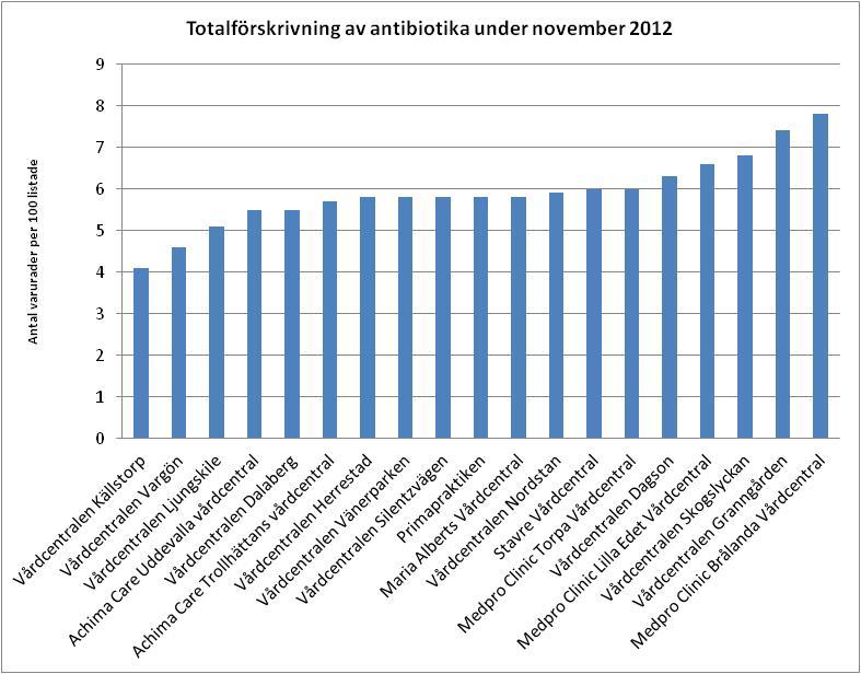 Avtalsuppföljning 2012 VG Primärvård 15/18 Läkemedel Inom läkemedelsområdet har fokus varit vårdcentralernas förskrivning av antibiotika.