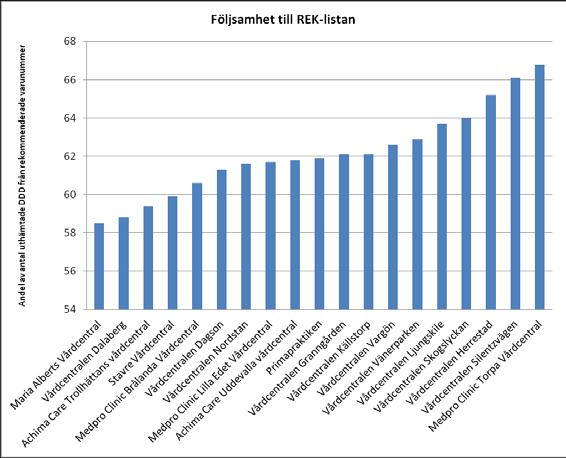 Avtalsuppföljning 2012 VG Primärvård 17/18 Figur 27: Diagrammet visar andelen uthämtade DDD från rekommenderade läkemedel som förskrivits från vårdcentralerna.