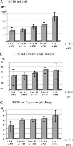 TSH OCH VIKT Thyroid hormones should not