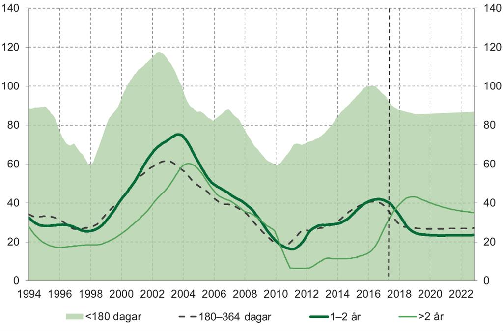 fallängder finns starka indikationer på att den historiskt stabila utveckling som antalet startade sjukfall uppvisat sedan hösten 2015 är bruten.