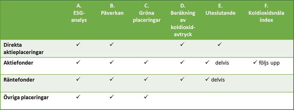 3 (6) klimatinitiativ för placerare. Genom att medverka i initiativet förbinder pensionsfonden sig till att årligen rapportera om sitt koldioxidavtryck.