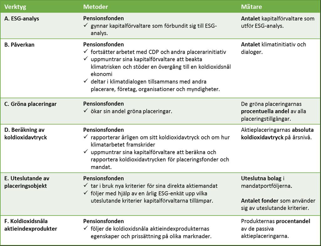 6 (6) på de olika marknaderna. Målet är att hitta koldioxidsnåla aktieindexprodukter, som även utesluter tillverkare av landminor och klusterbomber.