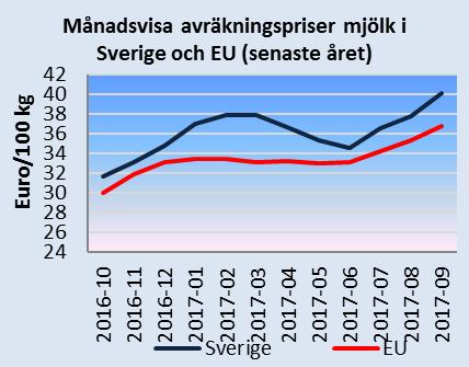 och i EU Avräkningspriset för slaktgris klass E i vecka 47 var 17,60 kr/kg vilket är 1 procent högre än motsvarande vecka 2016. Efterfrågan på svenskt griskött är fortsatt god.